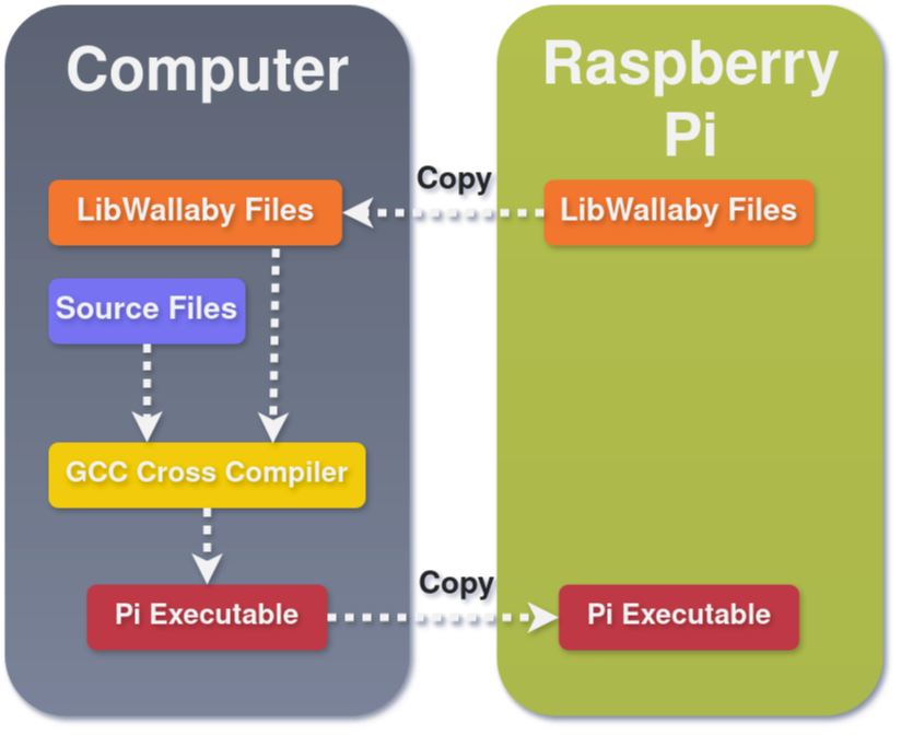 CrossCompilationFlowchart