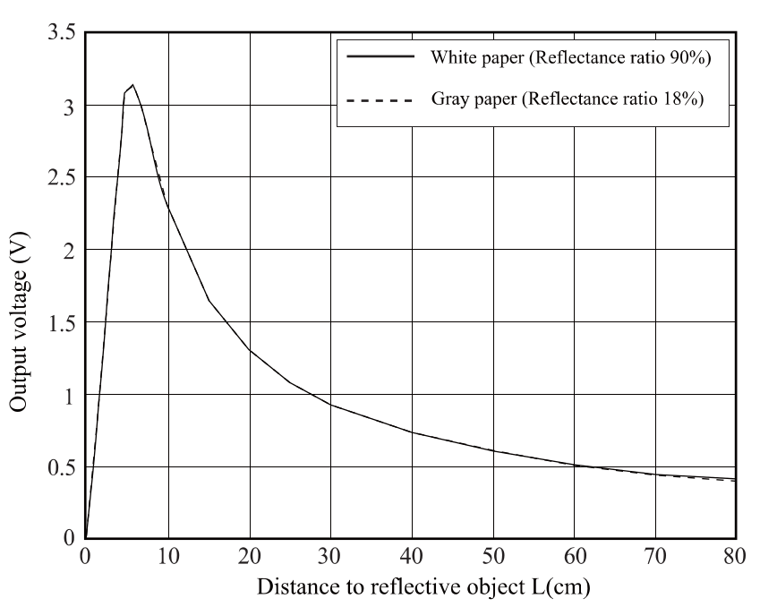 Output Voltage vs Distance